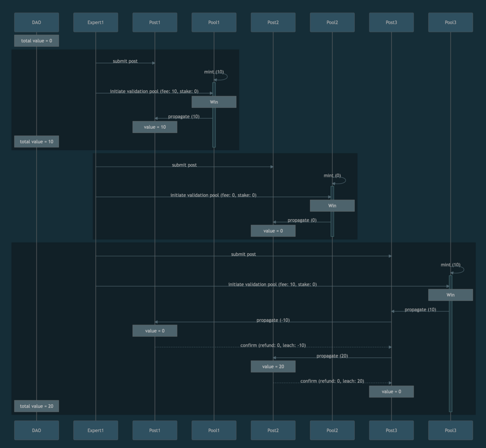 Sequence diagram