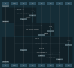 Sequence diagram