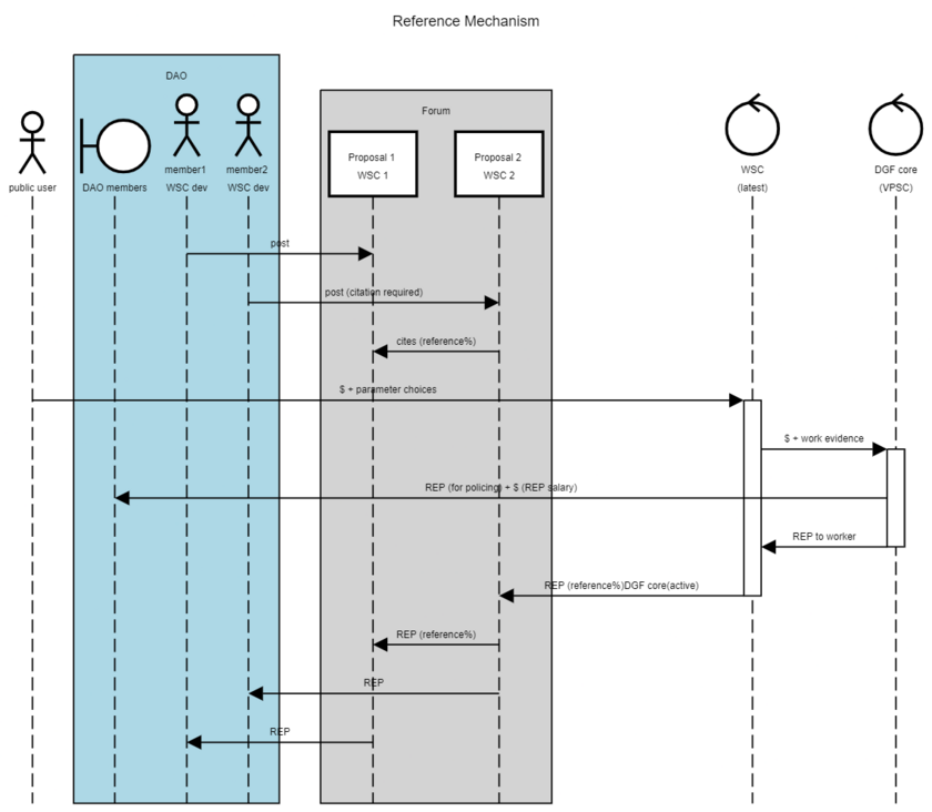 https://sequencediagram.org/index.html#initialData=C4S2BsFMAICVIGaQE6QHYGMYFlIYBYCGaIAzgLYBQlhGwA9stAA4CuARuCBtK6StWaFkoDCCFpgAc2T1WzaABEAggHlK0aOzloAJsICeStdHKRy7AZtoMmAIjMWUARmgAdNAHUAygGFoupAAbnbQhKQBwc4aYXSM0A7mlsgATO5efpEhYRGBQSmU6LqUQiLc4sTSsvLQAGKMrFSapaIVkgkACrLM9KSE4NCuHj7+zqHhLN3RzcKtEsCd3b390GnDmSnjEczdBUWUGPSSsgMjABQ2IEGQAJQHR8AnSgDitdC+jDBnAGodfneUPLOAC0AD4dvRmM4AFw9UjAQHBFJgiHMFKw3oLM5iYCEUBHaCoACOrBAqF0d1RzgAPMDUeicZAImdUEhUJhIABSSkcLg8PgoMHnS7XG7QgAk0AA1CxhIQzMAUNACPRuEzqDQ6Fc8TBhVrRZQ9aBRWDFK93p9oD8-r4xZKZQB3RgAa2gwRAgQ5GpFOpebw+qCtv3+hr8F31t1pZv9lut-2hsAAoh1KCpVKYkihaUarrcE8mrQh4j0+SA0FJKbts2GRXmkx0rayUOgsNzET7FdAcwbBFNafT8w2WYhmxy23kUv3doPEUEaXSpjO0xmnMgo+aA19g7aJWd69A+uBDHdAh2YNGLYG47agA