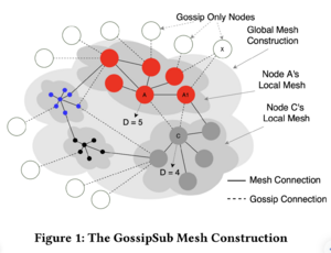 GossipSub Mesh Construction.png